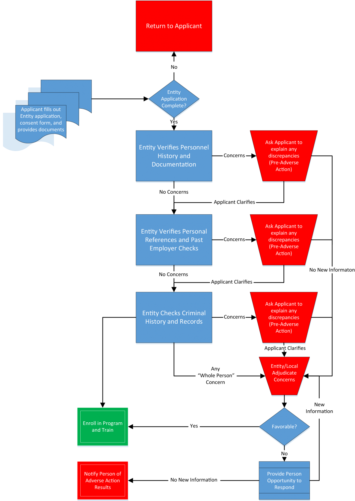 Pre-Access Suitability Adjudication Flow Diagram