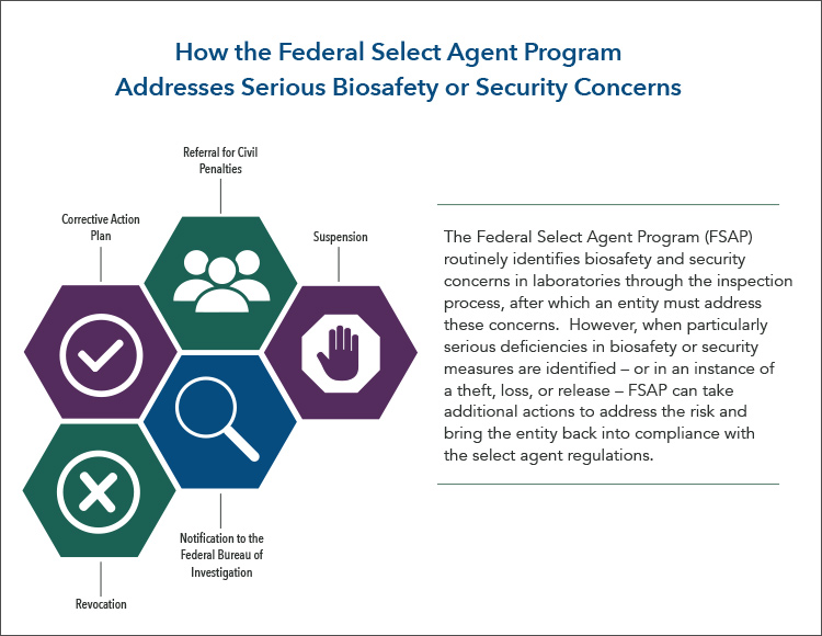 how the federal select agent program addresses serious bio-safety or security concerns