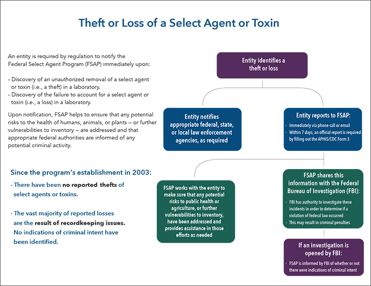 Theft or loss of a select agent or toxin