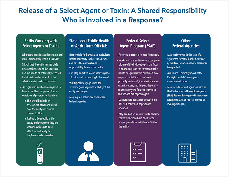 compliance-infographic-5 Release of a select agent or toxin