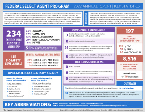 2021 Annual Report of the Federal Select Agent Program Infographic