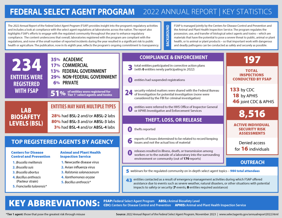 2022 Annual Report of the Federal Select Agent Program: Infographic of Findings 2022 Annual Report of the Federal Select Agent Program: Infographic of Findings