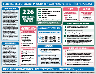 2021 Annual Report of the Federal Select Agent Program Infographic