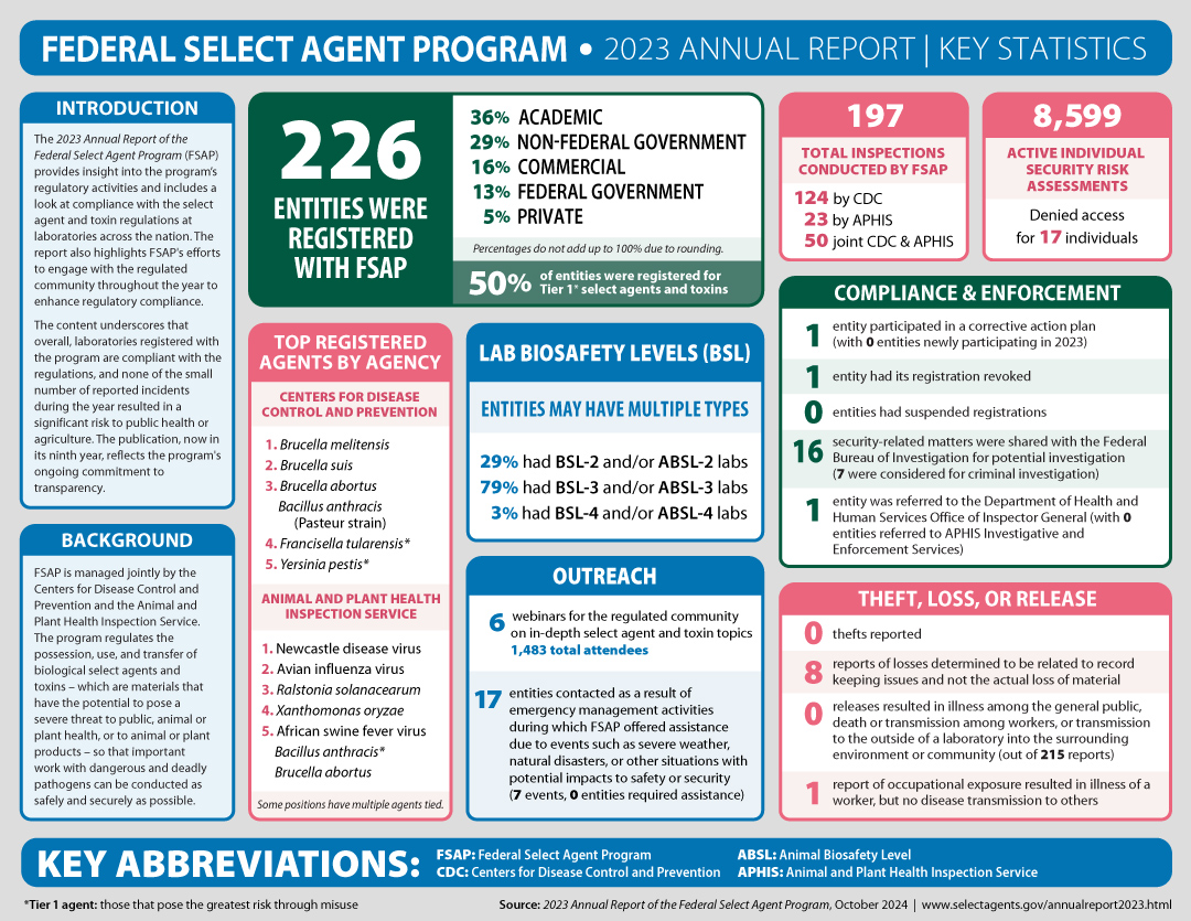 2022 Annual Report of the Federal Select Agent Program: Infographic of Findings 2023 Annual Report of the Federal Select Agent Program: Infographic of Findings