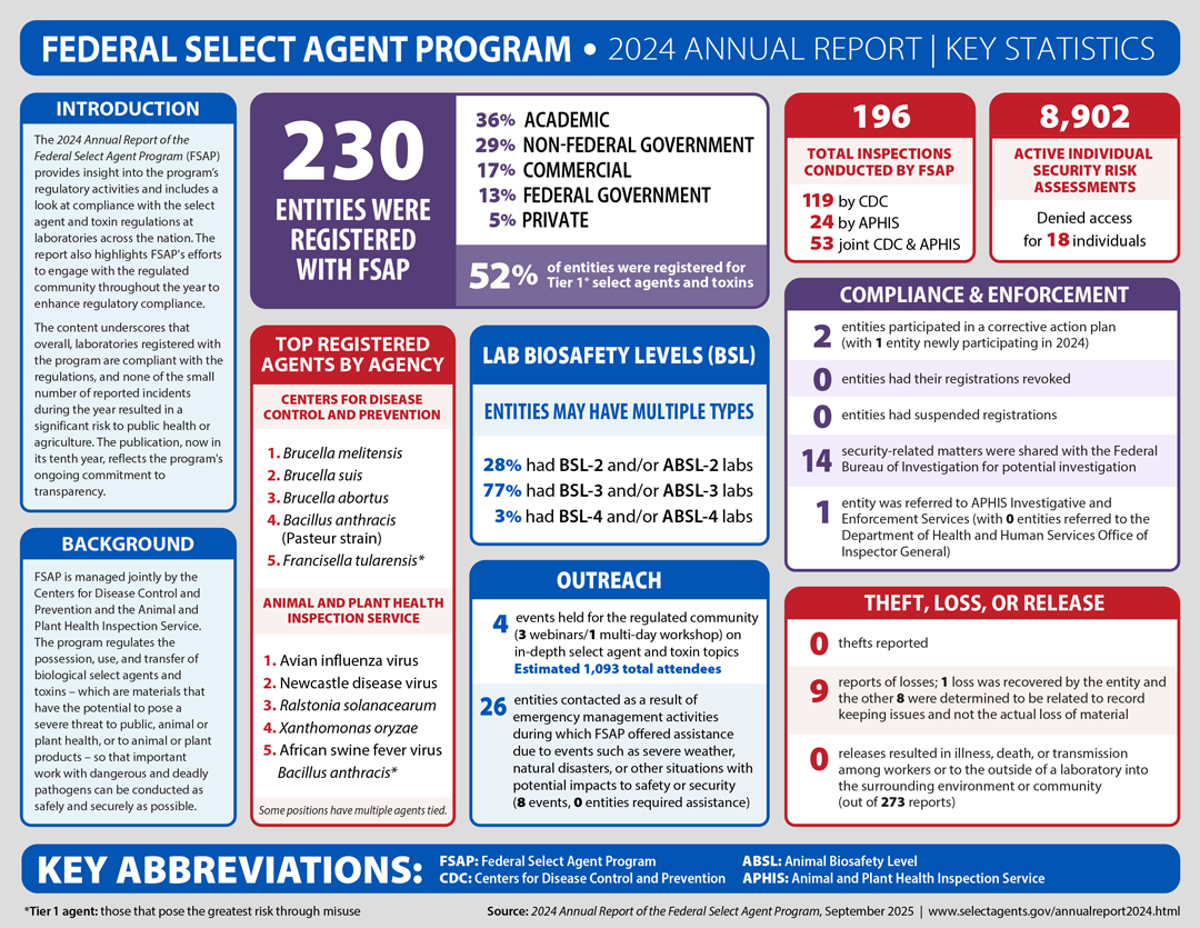 Federal Select Agent Program 2024 Annual Report Key Statistics Federal Select Agent Program 2024 Annual Report Key Statistics