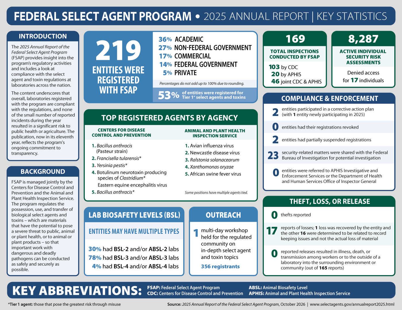 2025 Annual Report of the Federal Select Agent Program: Infographic of Findings