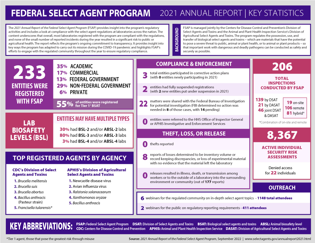 2021 Annual Report of the Federal Select Agent Program: Infographic of Findings 2021 Annual Report of the Federal Select Agent Program: Infographic of Findings