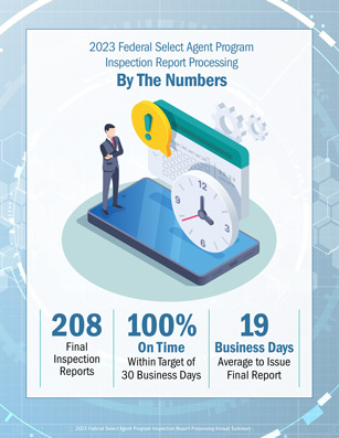 2023 FSAP Inspection Report Processing Annual Summary Infographic