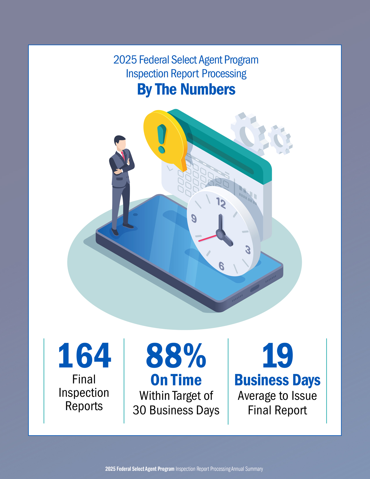 2025 Federal Select Agent Program Inspection Report Processing Annual Summary Infographic